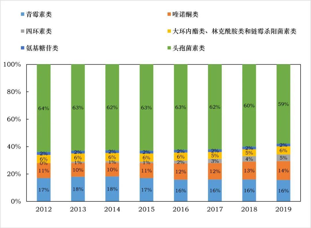 头孢菌素市场盘点：“限抗令”升级，产业冰火两重天！