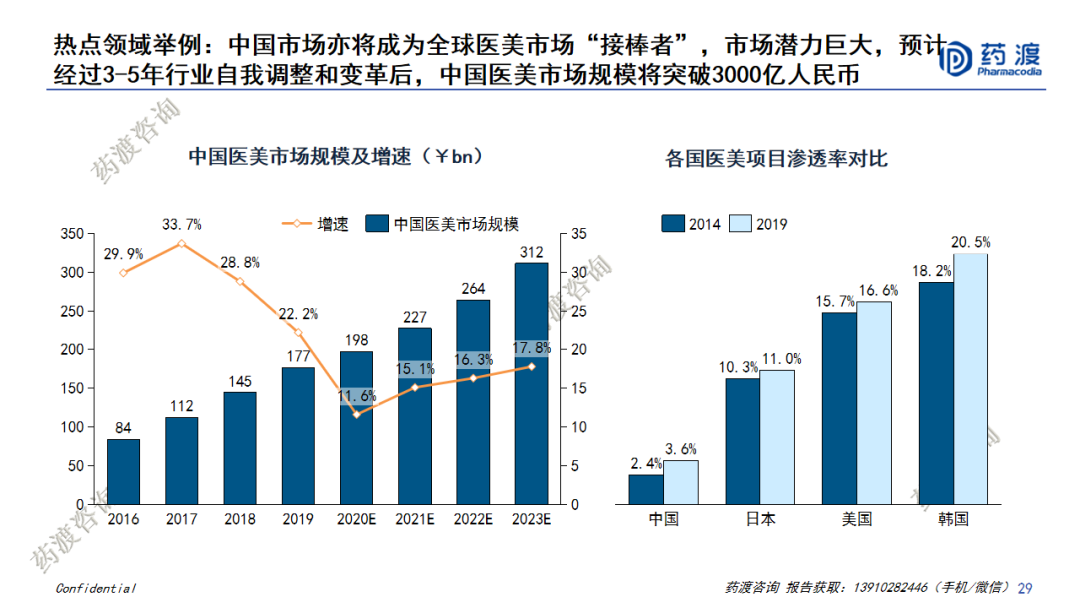 PPT | 中国医药市场宏观趋势和新药研发格局重构