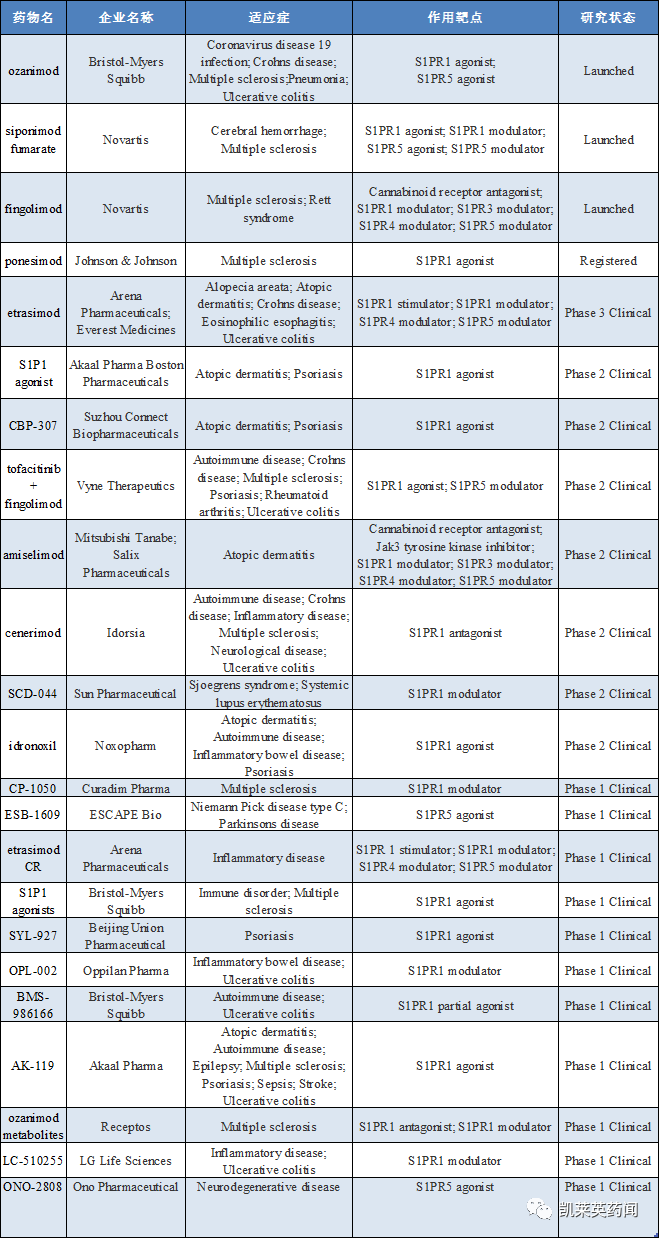 靶点说：200亿美元市场，S1PR调节剂还有哪些新进展
