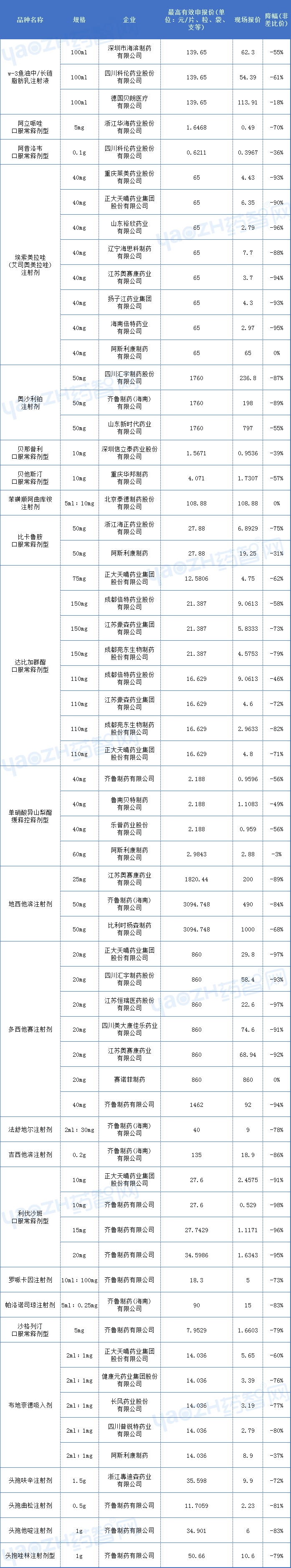 第五批集采开标！齐鲁、科伦各11个产品中标，最高降幅达98%；恒瑞、阿斯利康...