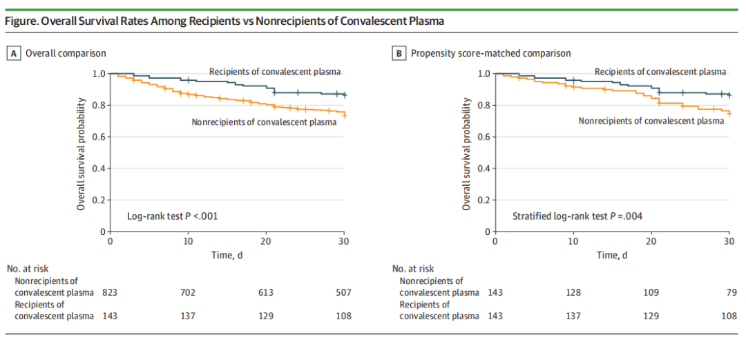 迄今为止最大规模研究：癌症患者感染新冠，血浆疗法有用吗？《JAMA Oncology》重磅