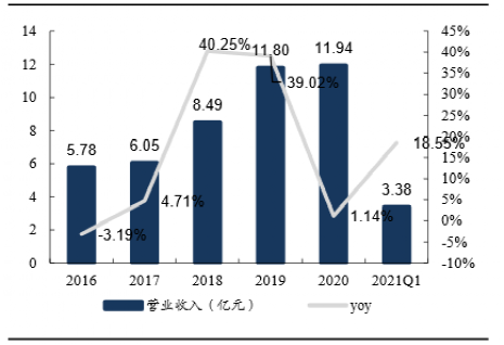 股价暴涨50%，小赛道上的你嗨了吗？