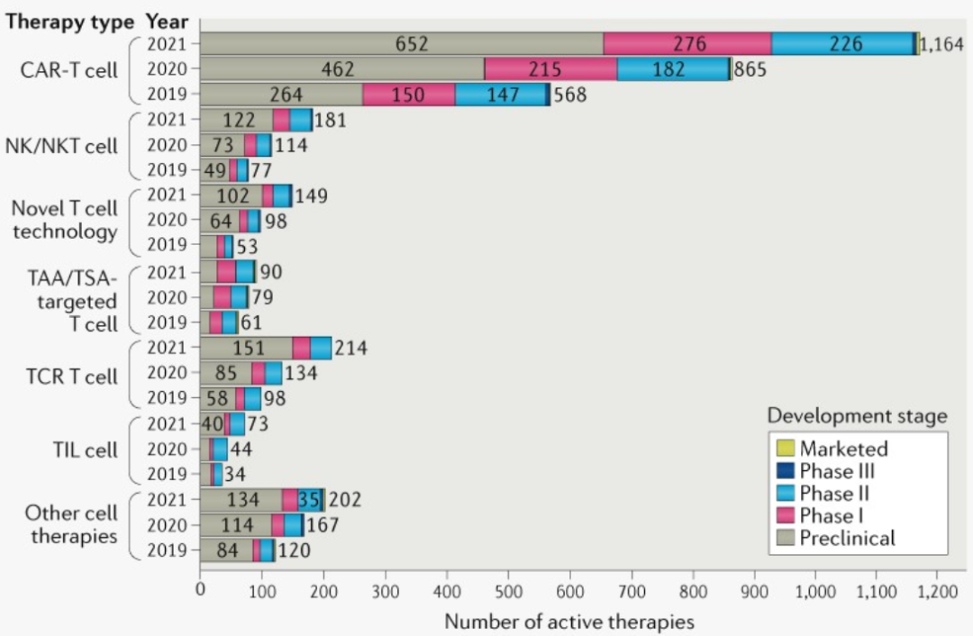 细胞疗法全面爆发！全球在研品种达2073种，迅速增长背后还有哪些趋势？