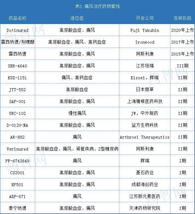 继三高后，高尿酸血症/痛风成为第四高富贵病，360亿大蛋糕属于谁？