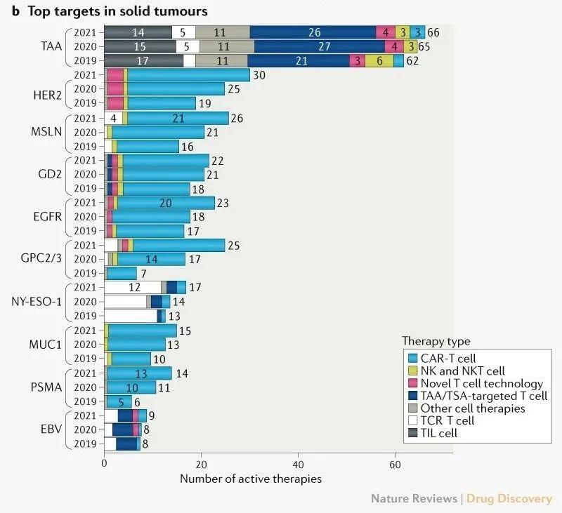 Nature重磅：全球癌症细胞治疗研发管线汇总，增长迅速、中美领跑