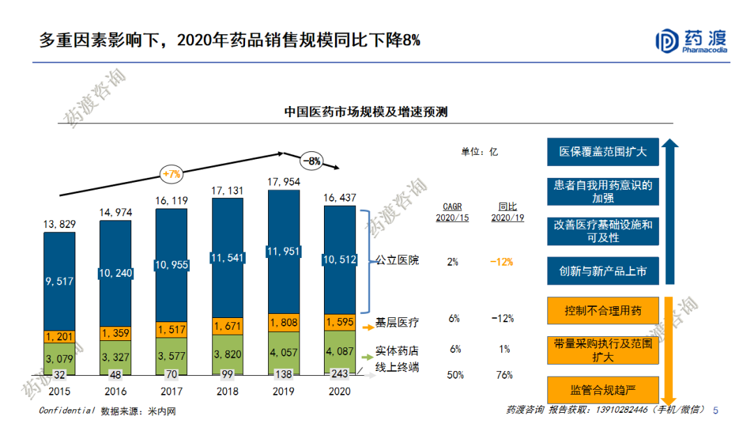 PPT | 中国医药市场宏观趋势和新药研发格局重构