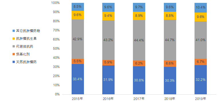 五年复合增长率为9.2%！天然抗肿瘤药市场还有哪些机会？