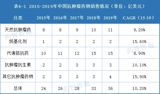 五年复合增长率为9.2%！天然抗肿瘤药市场还有哪些机会？