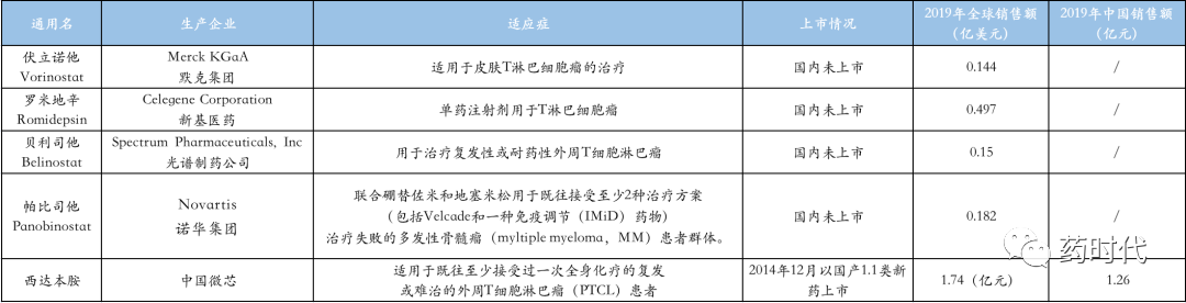 「表观遗传学」药物概览——肿瘤精准医疗的全新道路！