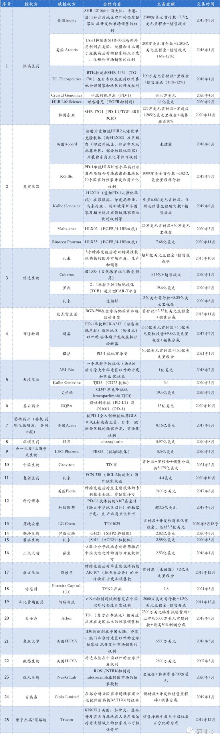 创新药乘风破浪 十几载国企海外license out TOP25