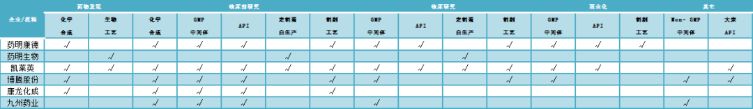 瓜分2440亿美元市场蛋糕，谁会是国内CXO独角兽？药明康德、泰格、凯莱英......