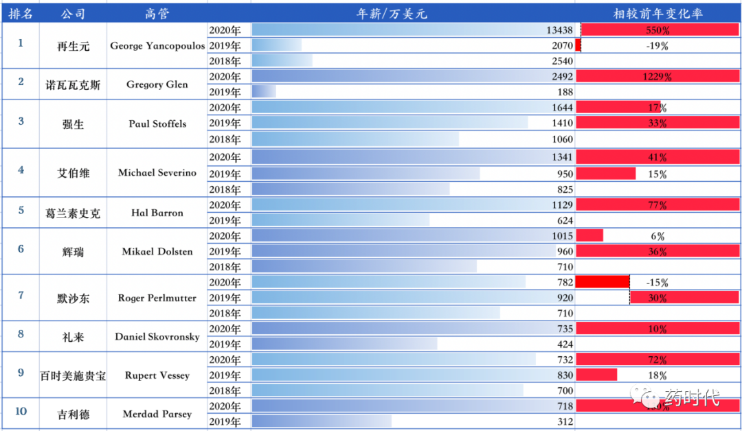 再一遍！2020年薪酬最高的生物制药“研发高管”TOP10