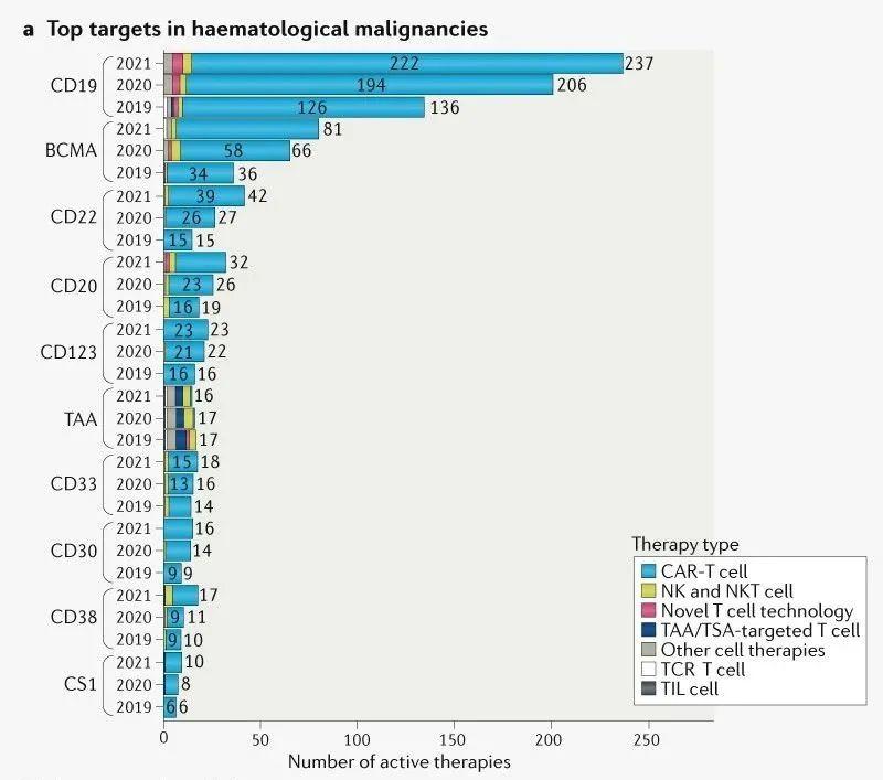 Nature重磅：全球癌症细胞治疗研发管线汇总，增长迅速、中美领跑