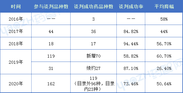 2021年有望医保谈判药品名单！齐鲁、恒瑞、荣昌生物...