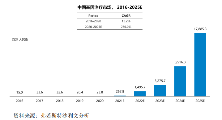 基因治疗市场爆发！2025年市场规模将超305.4 亿美元