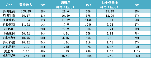 瓜分2440亿美元市场蛋糕，谁会是国内CXO独角兽？药明康德、泰格、凯莱英......