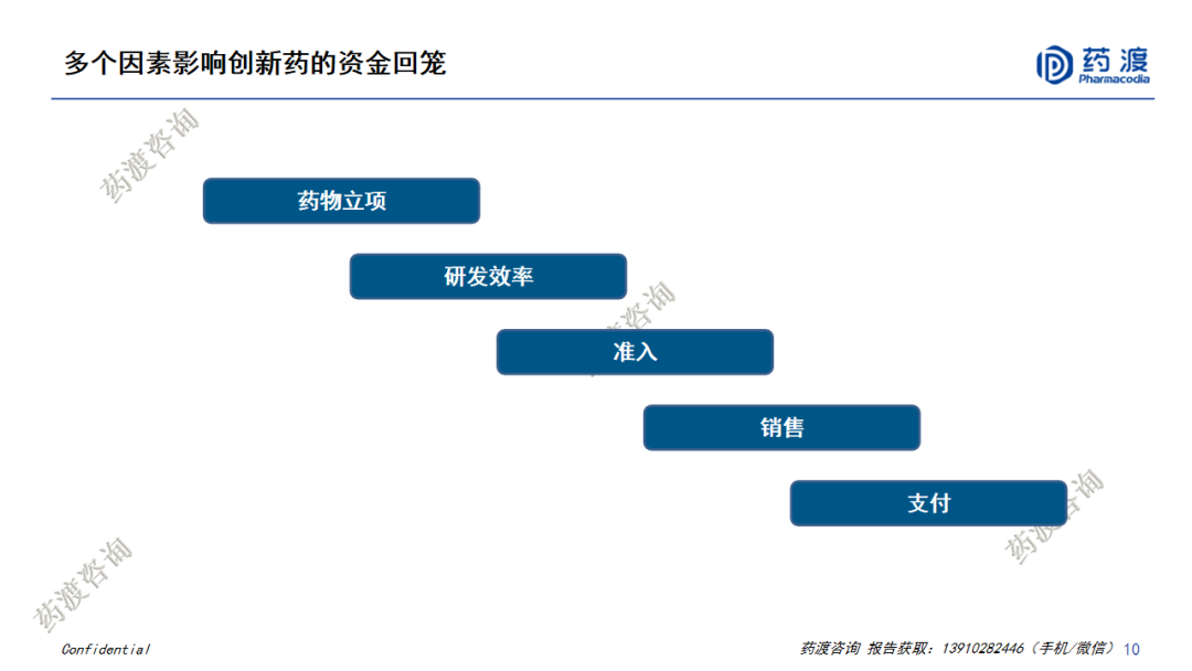 PPT | 中国医药市场宏观趋势和新药研发格局重构