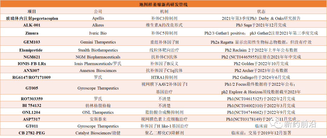 地图样萎缩新药研发管线分析：补体药物遇挫再战