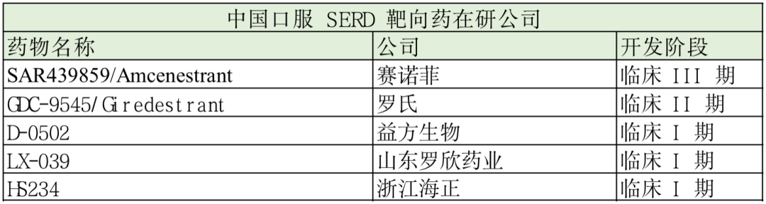 巨头并进，成药在即——口服SERD靶向药最新格局