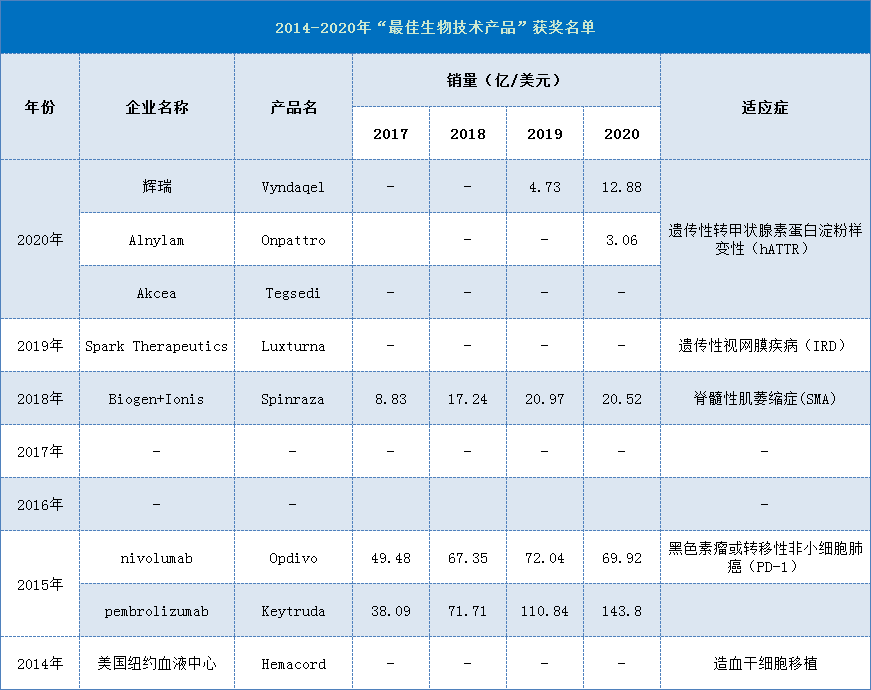 盖伦奖“最佳生物技术产品”最有希望夺冠的，难道是这家“新”药企？