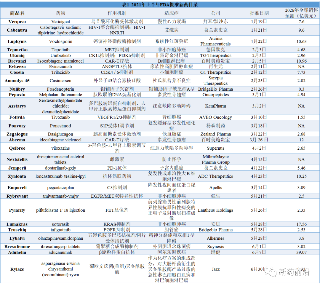 FDA上半年批准29款新药，上市五年后总销售额可达170亿美元