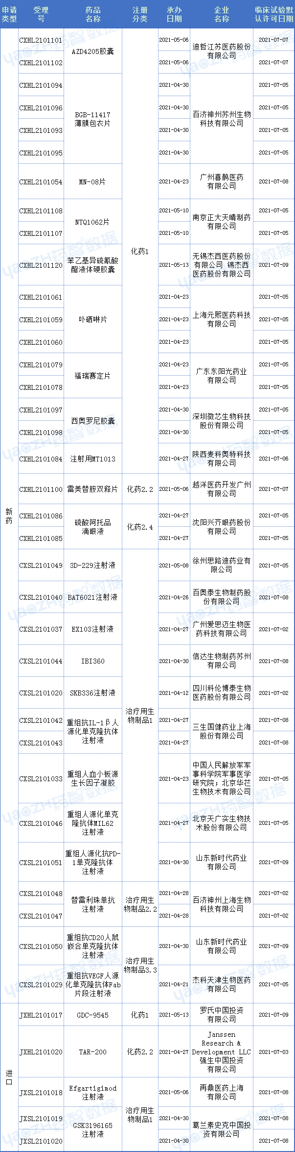 【药咖君】27个新药获批临床，“first-in-class”新药仍以引进为主，百济神州、科伦、再鼎…