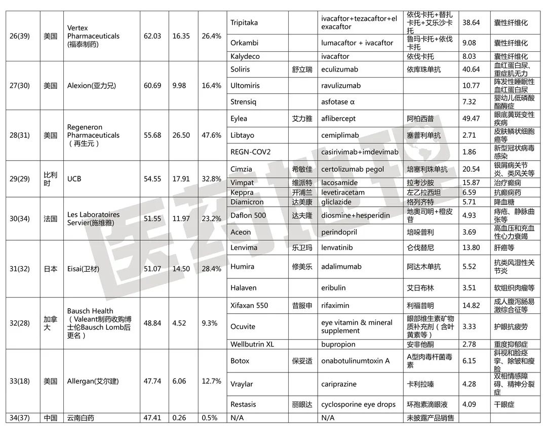 2021 年全球制药 50 强企业及其畅销药物