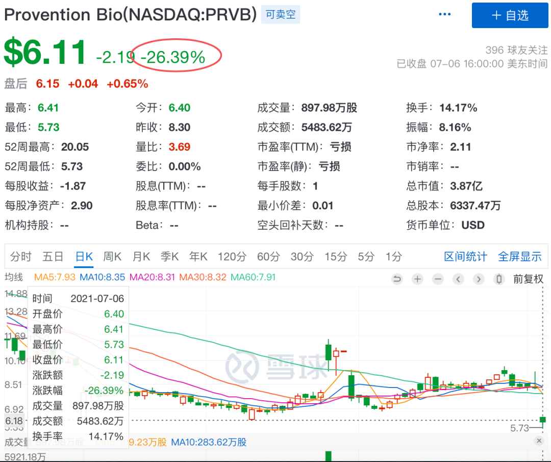 1型糖尿病重磅药物，药代动力学数据居然不达标！股价大跌20%！FDA：回去重做