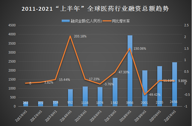 2021上半年医药融资复盘：海内外各阶段融资金额TOP1