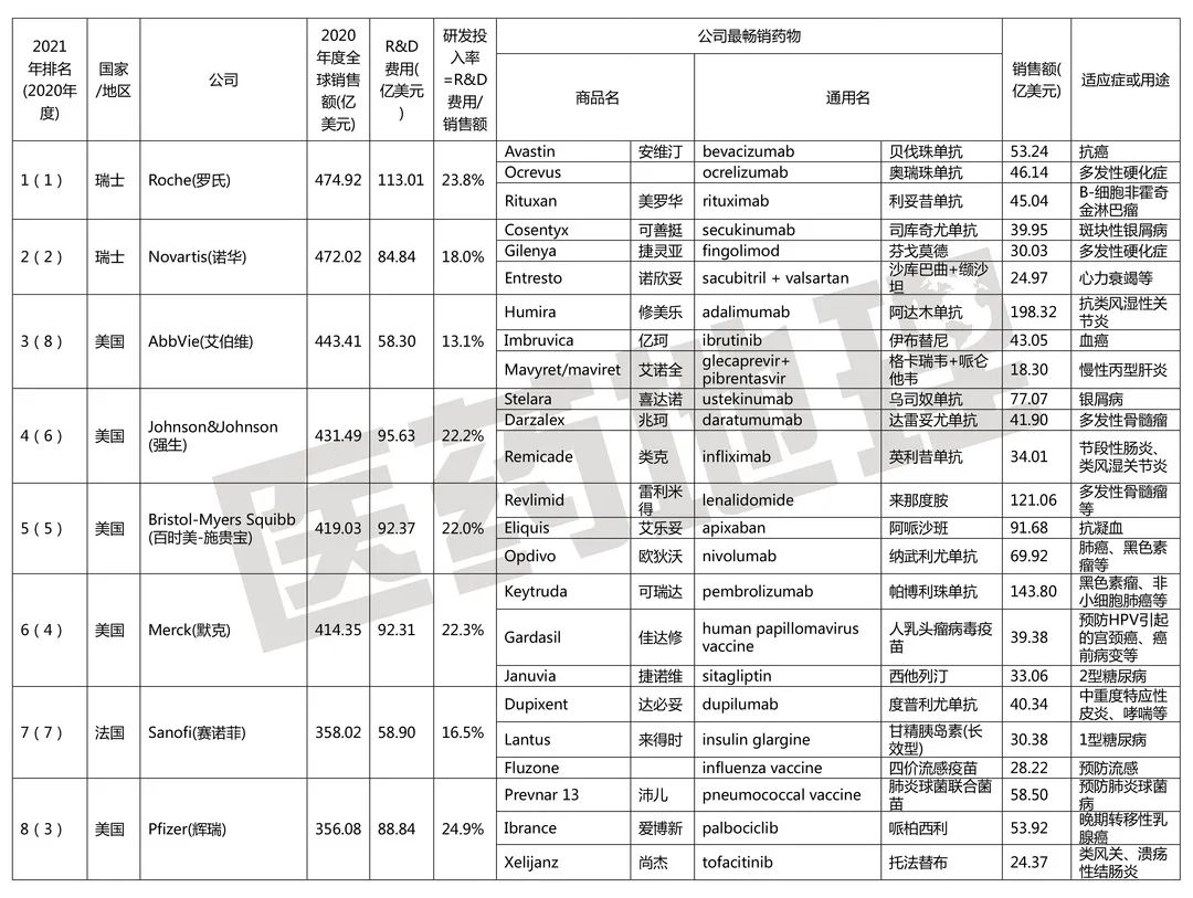 2021 年全球制药 50 强企业及其畅销药物