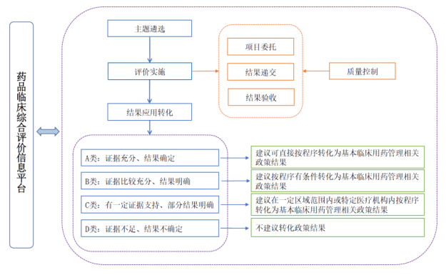 【重磅】《药品临床综合评价管理指南（2021年版 试行）》发布