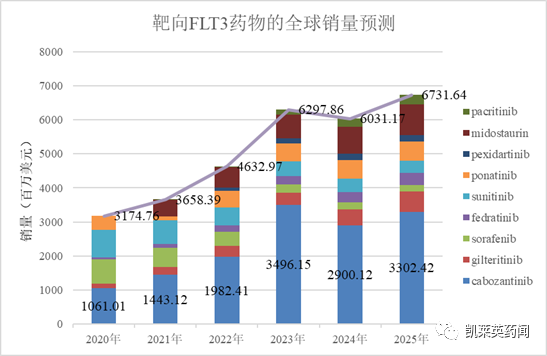 挑战恶性血癌，靶向FLT3药物的最新进展