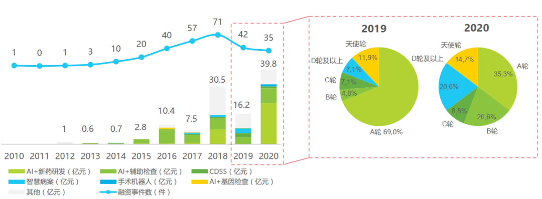 资本抢滩布局的AI医疗，即将迎来上市融资潮