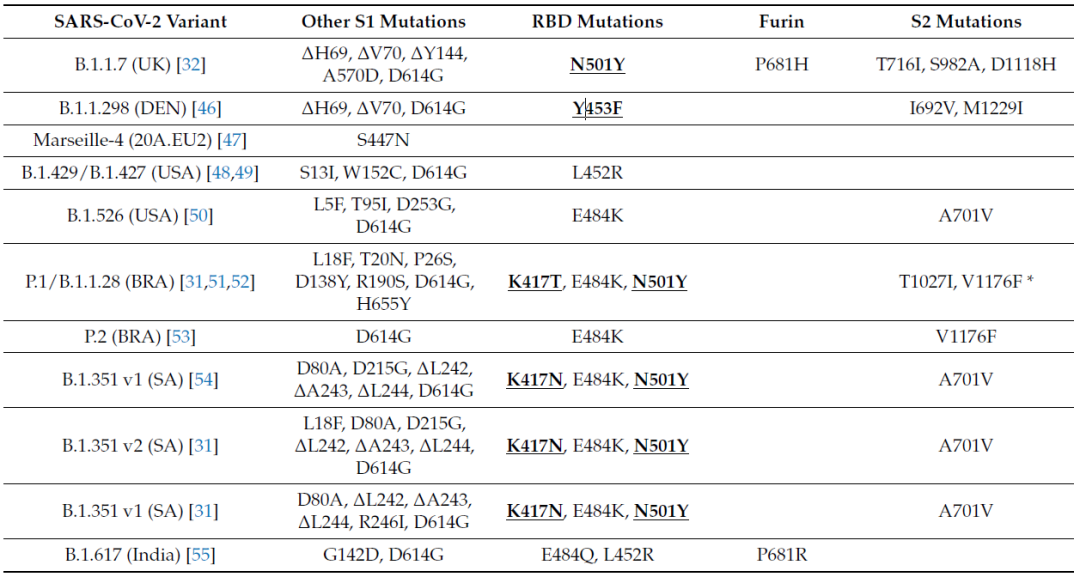 Viruses：揭开SARS-CoV-2刺突蛋白突变的神秘面纱