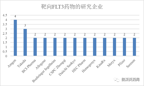 挑战恶性血癌，靶向FLT3药物的最新进展