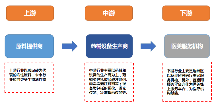 ​2023年国内医美市场规模破3000亿元！消费升级下的医美行业如何演变？