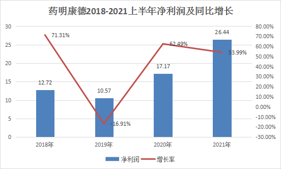 CRO龙头无惧调整，上半年利润增长超50%，全年有望再次翻倍