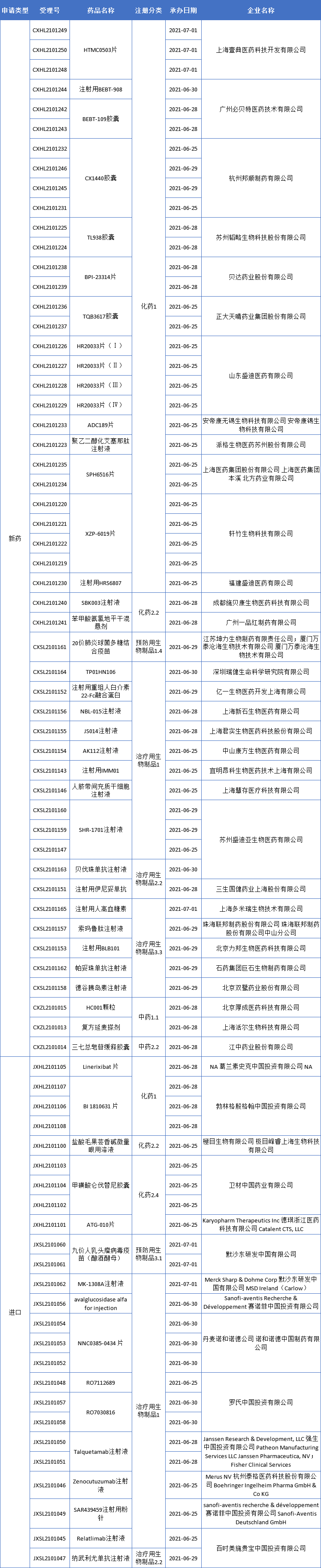 25个新药获批临床，来自宜明昂科、多禧生物、君实…