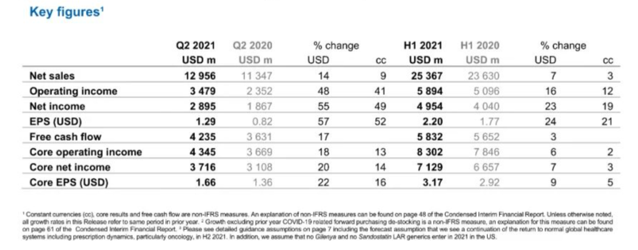 2021年半年报：诺华营收254亿美元，中国区收入15亿美元；强生Q2营收233亿美元，同比增长27.1%（附：财报PPT）