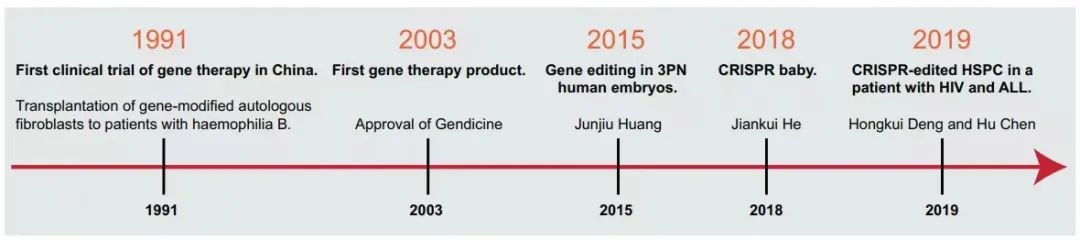 ​中国基因治疗发展概况！