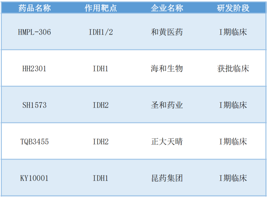 基石药业IDH抑制剂拟纳入优先审评，国内外多家企业布局