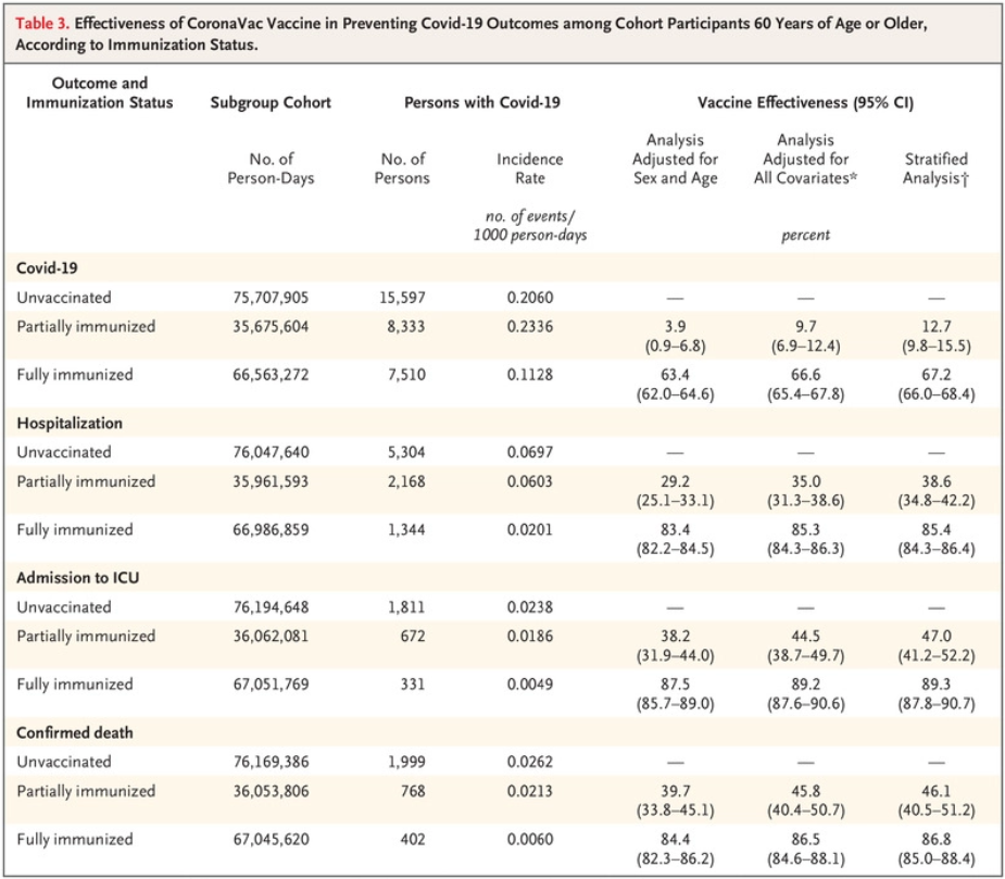 重磅：NEJM发布科兴中维新冠疫苗真实世界研究数据