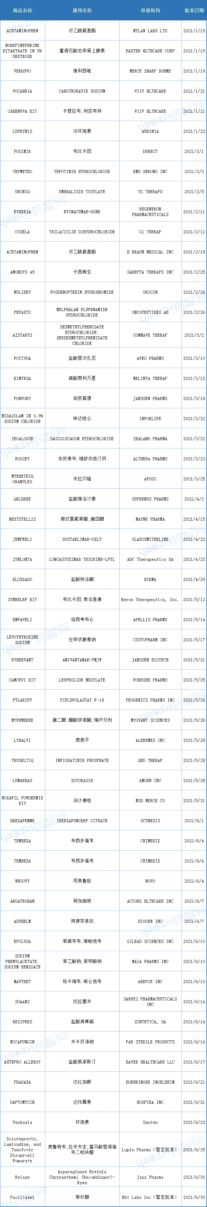 2021上半年，FDA批准52款新药，6款生物制品