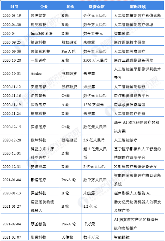 资本抢滩布局的AI医疗，即将迎来上市融资潮