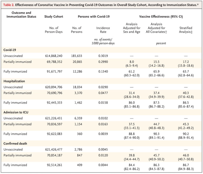 重磅：NEJM发布科兴中维新冠疫苗真实世界研究数据