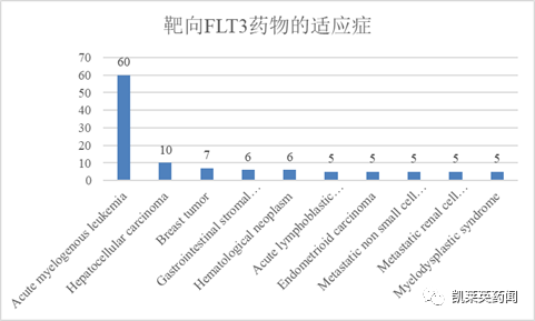 挑战恶性血癌，靶向FLT3药物的最新进展