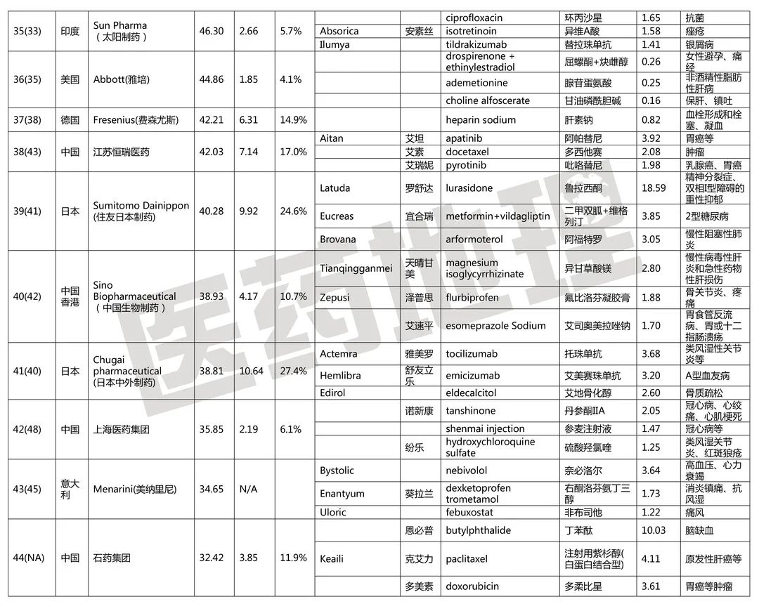 2021 年全球制药 50 强企业及其畅销药物