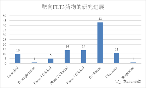 挑战恶性血癌，靶向FLT3药物的最新进展