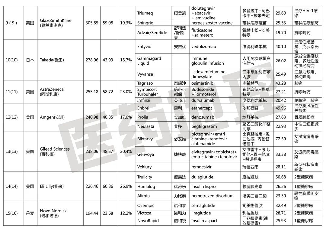 2021 年全球制药 50 强企业及其畅销药物