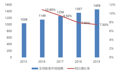 ​2023年国内医美市场规模破3000亿元！消费升级下的医美行业如何演变？